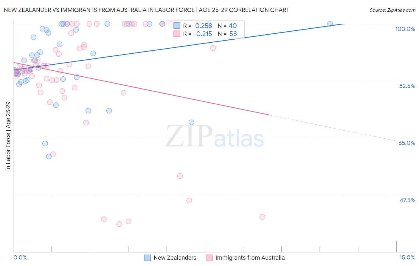 New Zealander vs Immigrants from Australia In Labor Force | Age 25-29