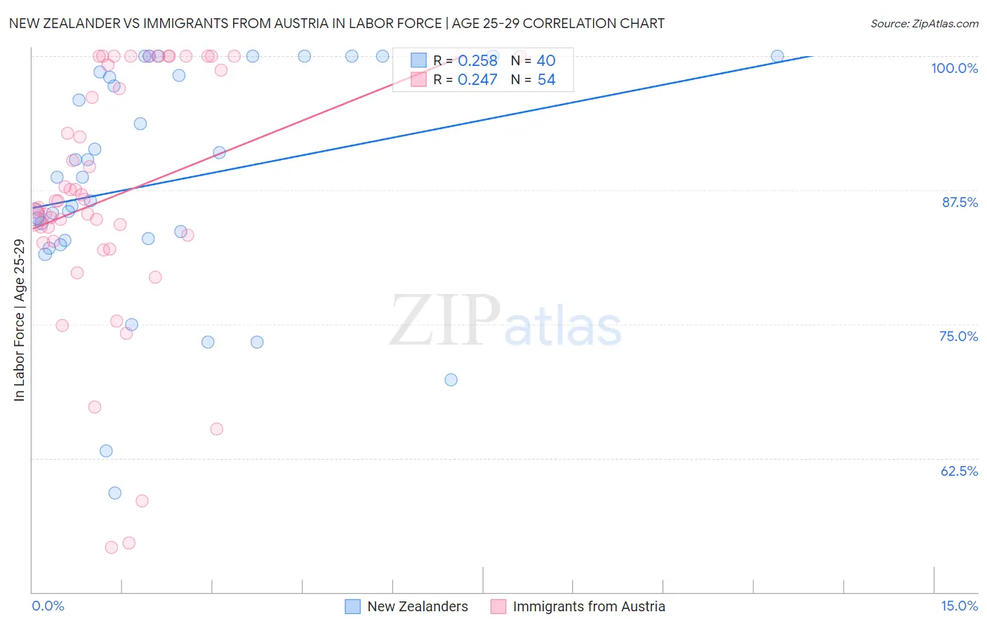 New Zealander vs Immigrants from Austria In Labor Force | Age 25-29