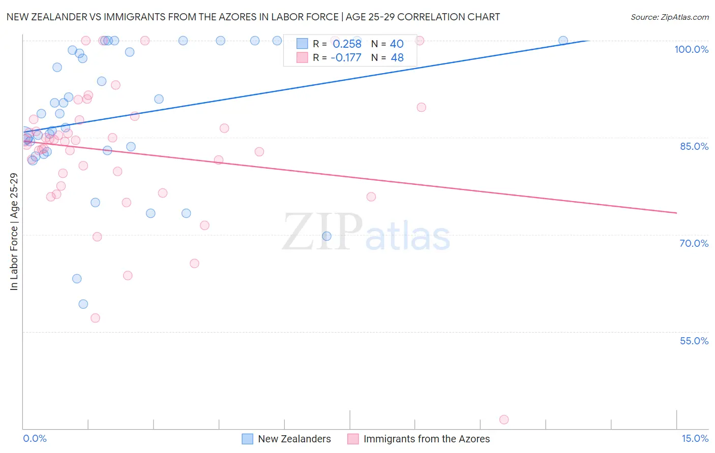 New Zealander vs Immigrants from the Azores In Labor Force | Age 25-29