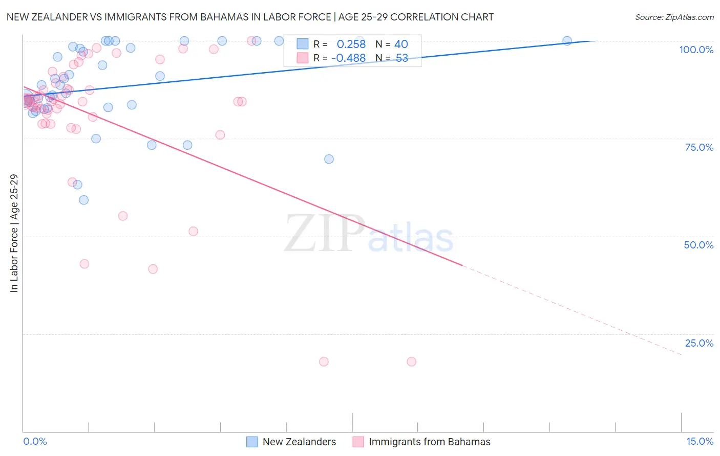 New Zealander vs Immigrants from Bahamas In Labor Force | Age 25-29
