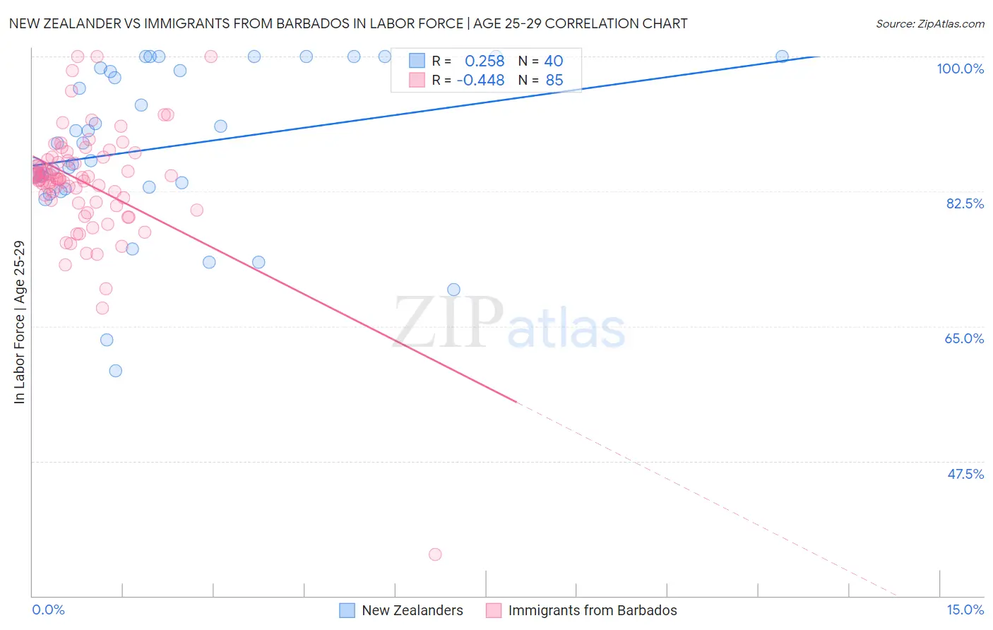 New Zealander vs Immigrants from Barbados In Labor Force | Age 25-29
