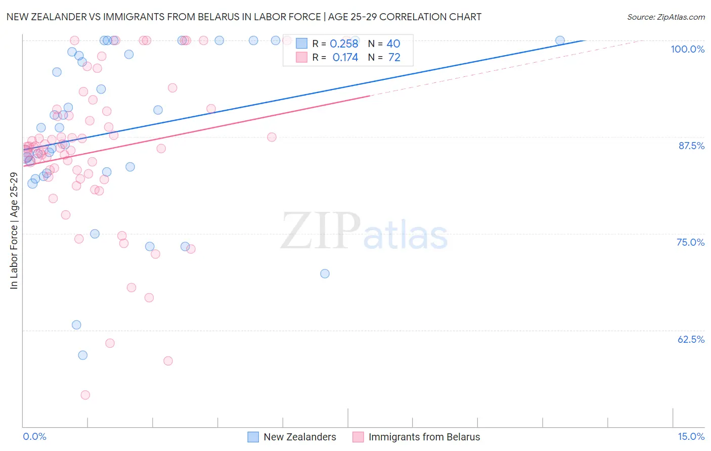 New Zealander vs Immigrants from Belarus In Labor Force | Age 25-29