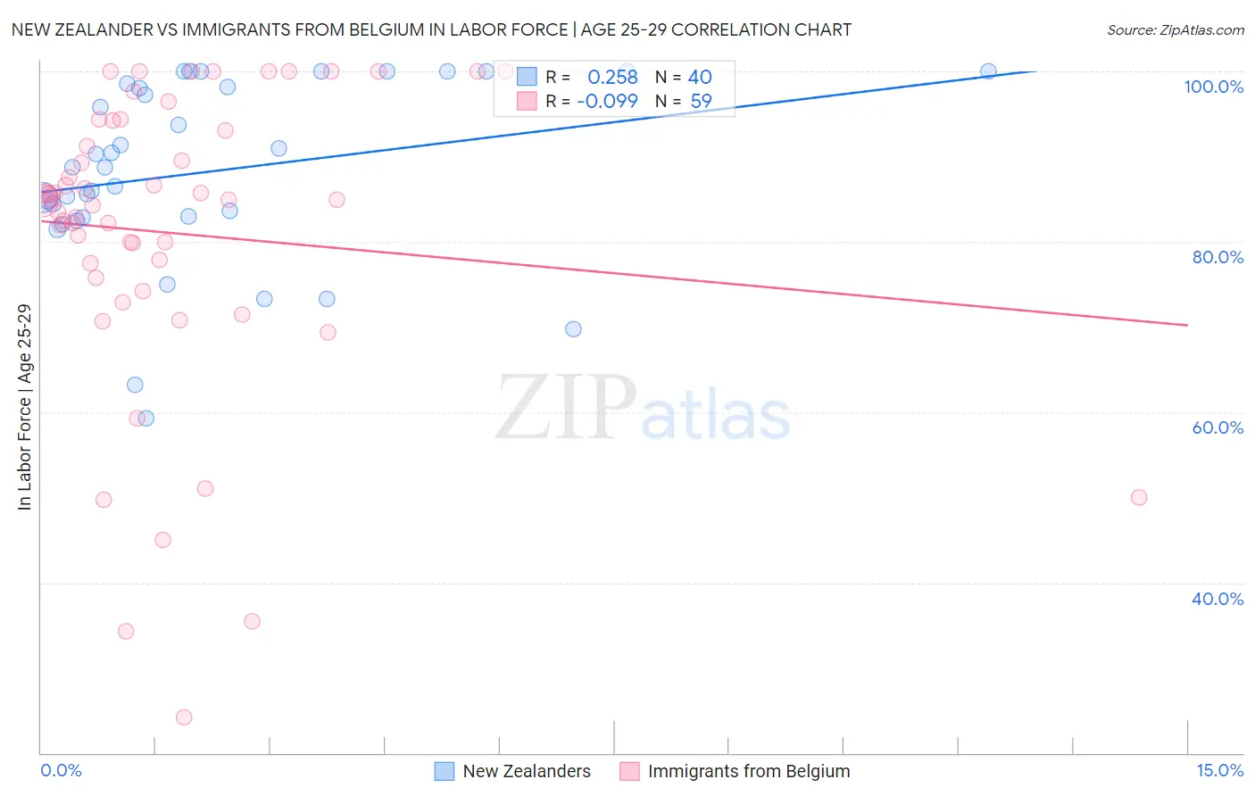 New Zealander vs Immigrants from Belgium In Labor Force | Age 25-29