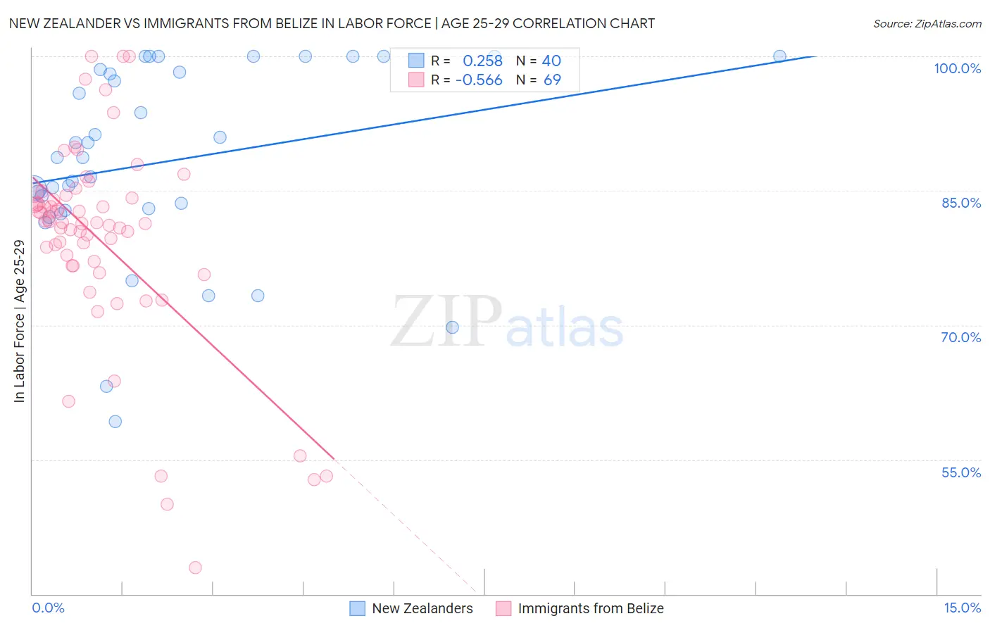 New Zealander vs Immigrants from Belize In Labor Force | Age 25-29