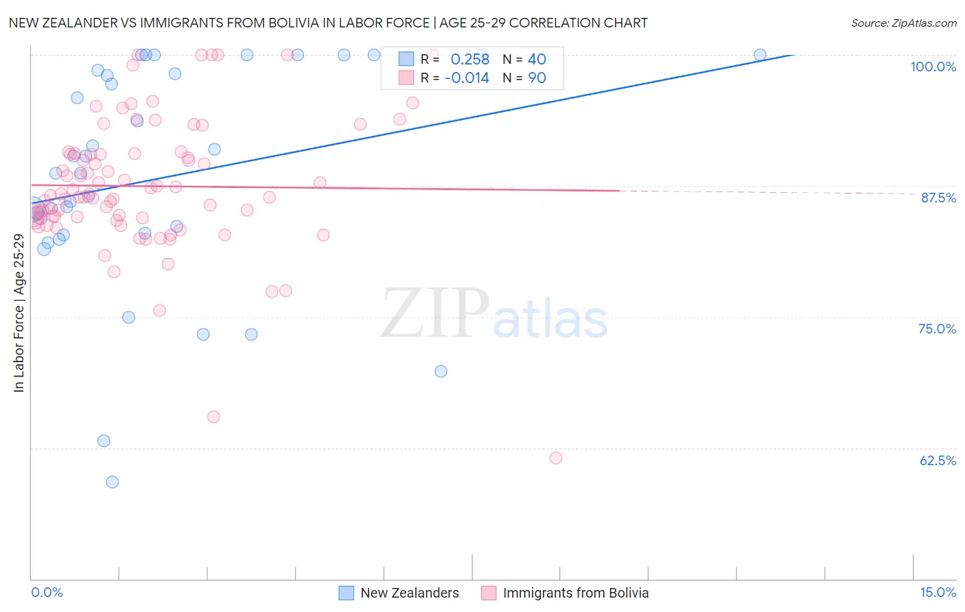 New Zealander vs Immigrants from Bolivia In Labor Force | Age 25-29