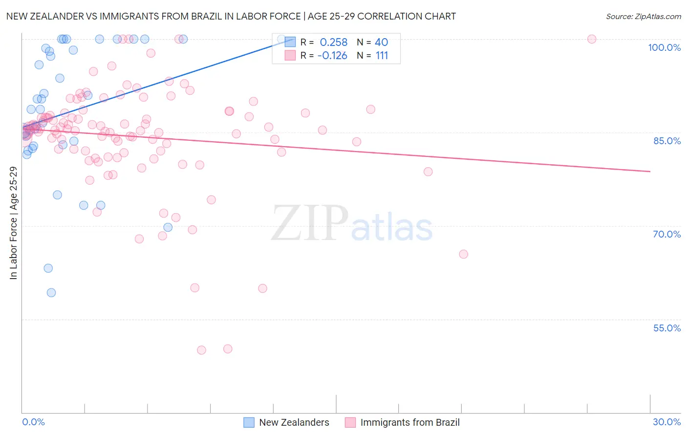 New Zealander vs Immigrants from Brazil In Labor Force | Age 25-29