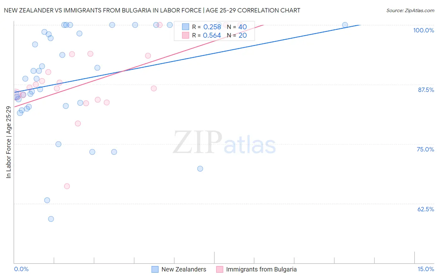 New Zealander vs Immigrants from Bulgaria In Labor Force | Age 25-29