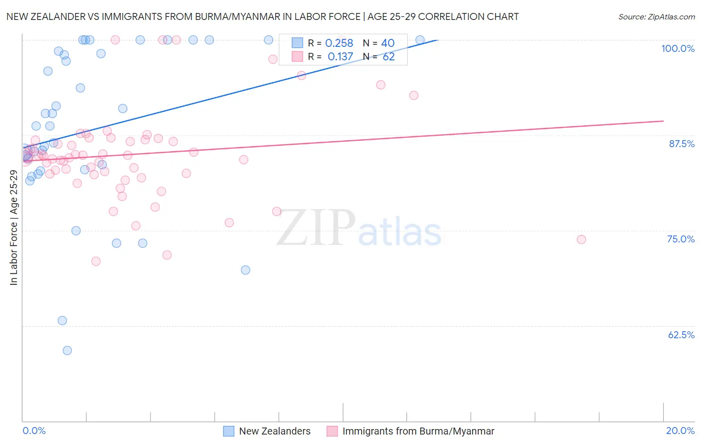 New Zealander vs Immigrants from Burma/Myanmar In Labor Force | Age 25-29