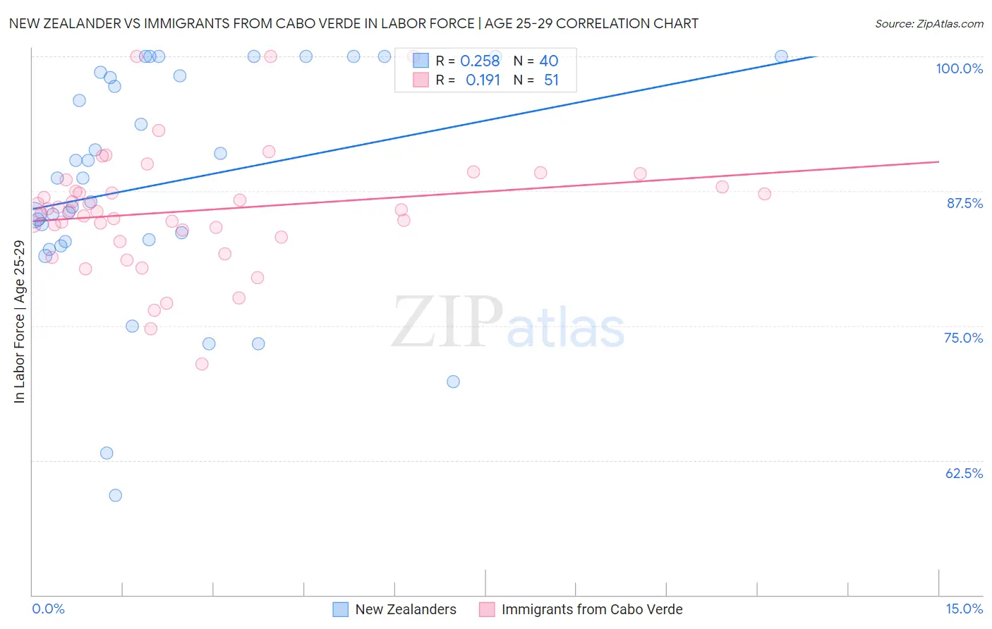 New Zealander vs Immigrants from Cabo Verde In Labor Force | Age 25-29