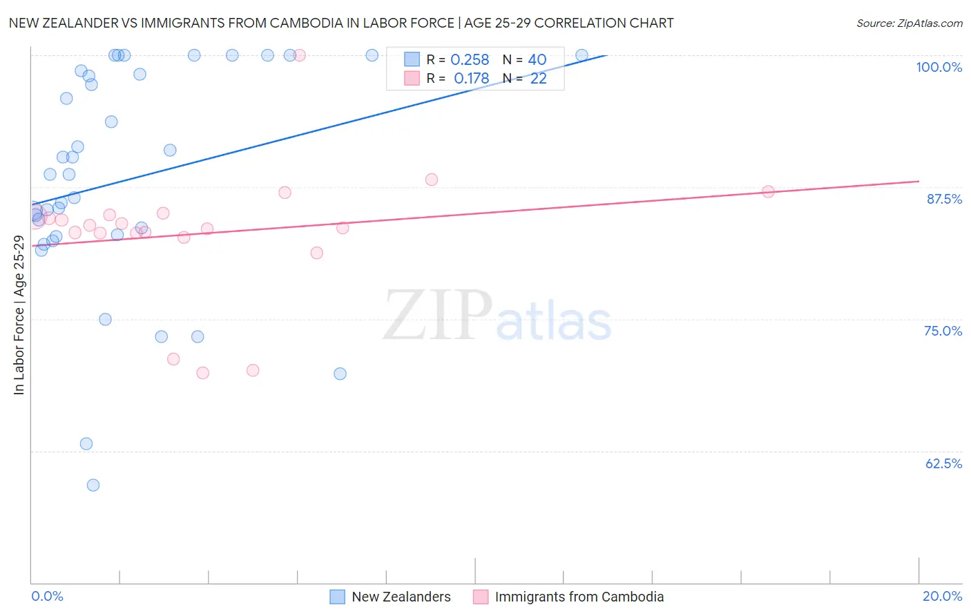 New Zealander vs Immigrants from Cambodia In Labor Force | Age 25-29