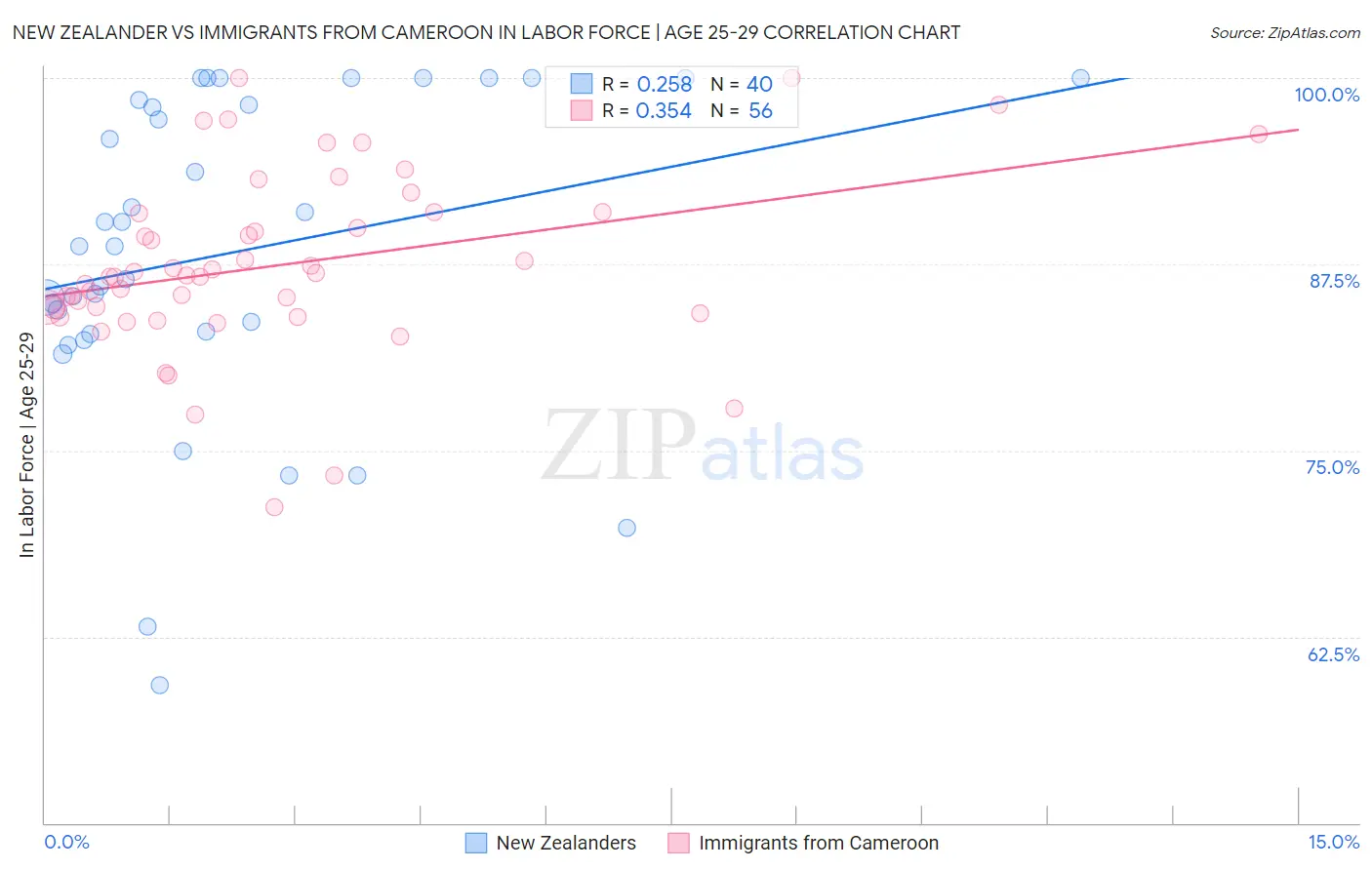 New Zealander vs Immigrants from Cameroon In Labor Force | Age 25-29