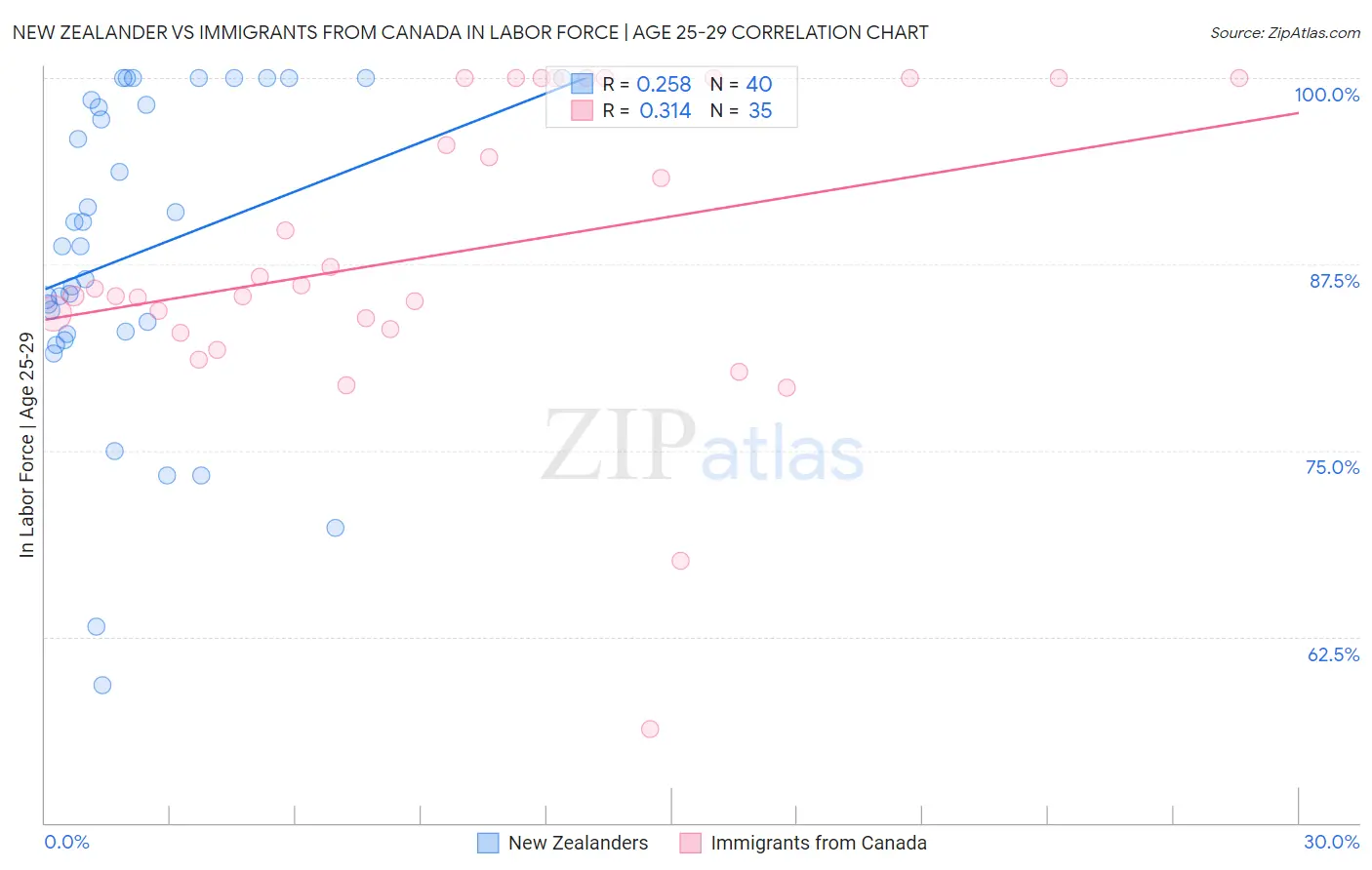 New Zealander vs Immigrants from Canada In Labor Force | Age 25-29