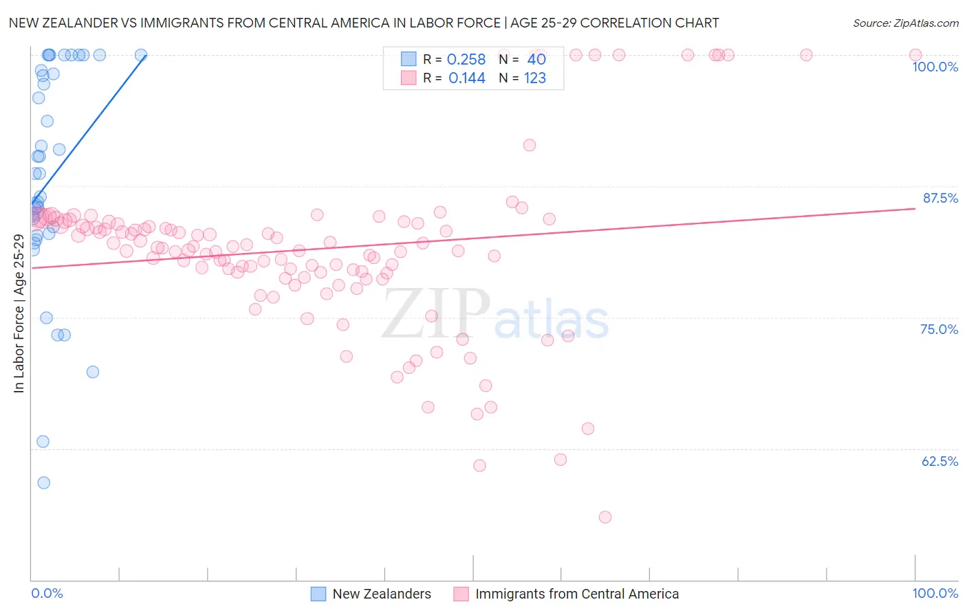 New Zealander vs Immigrants from Central America In Labor Force | Age 25-29
