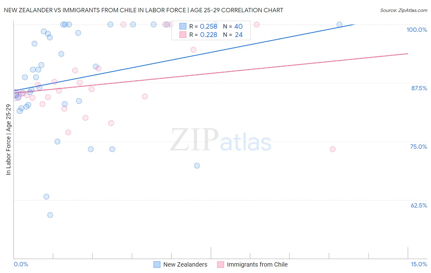 New Zealander vs Immigrants from Chile In Labor Force | Age 25-29