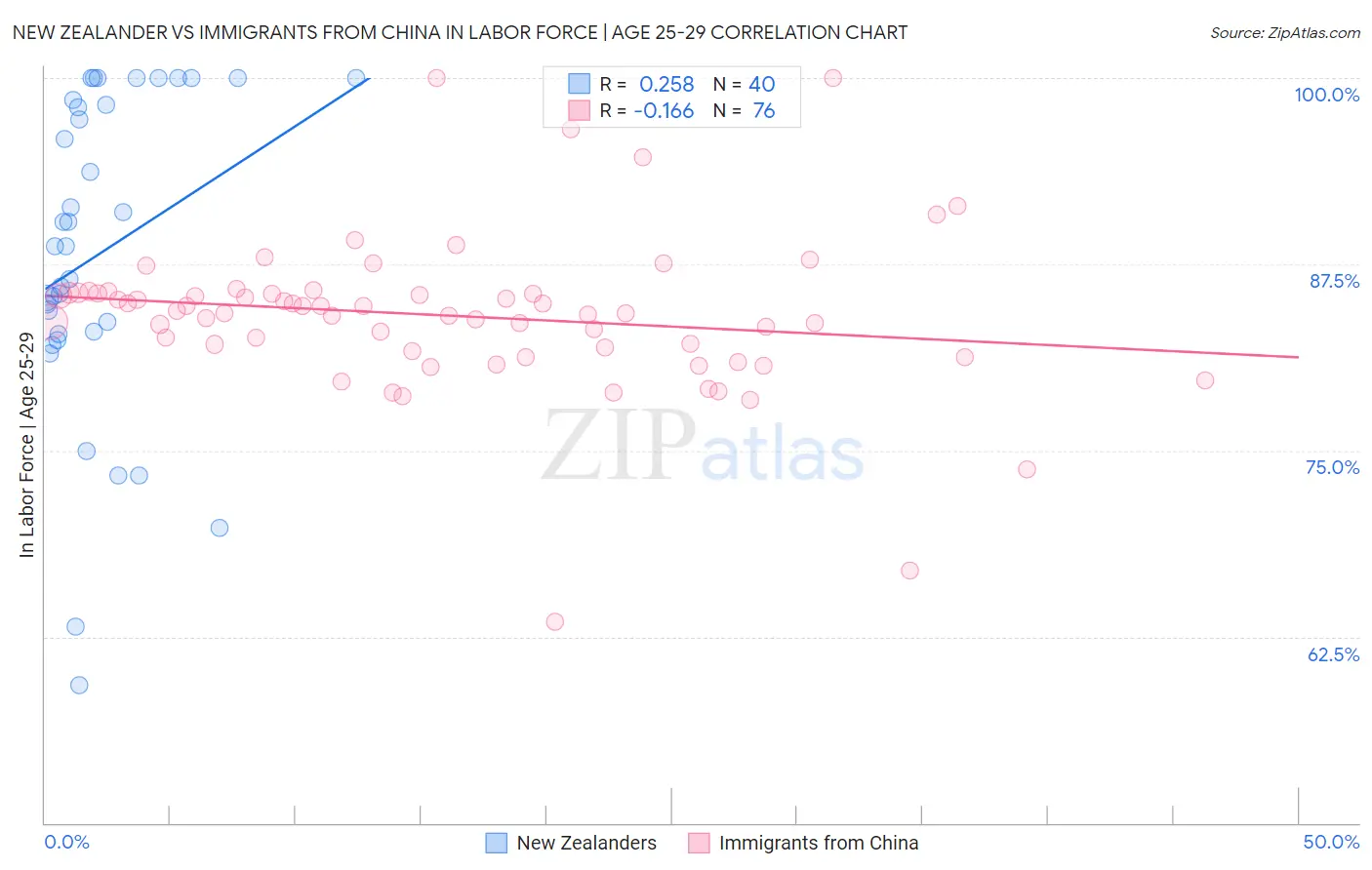 New Zealander vs Immigrants from China In Labor Force | Age 25-29