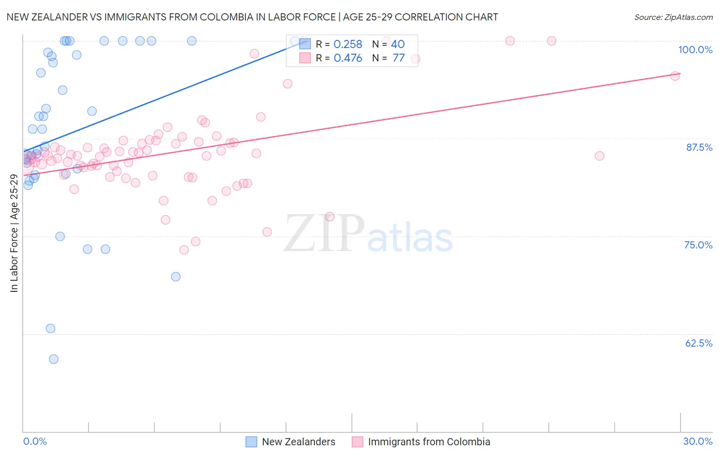 New Zealander vs Immigrants from Colombia In Labor Force | Age 25-29