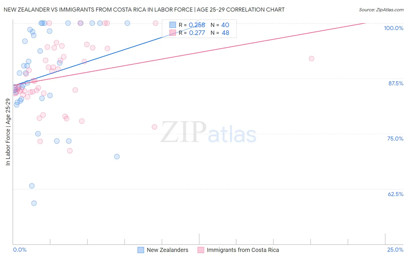 New Zealander vs Immigrants from Costa Rica In Labor Force | Age 25-29