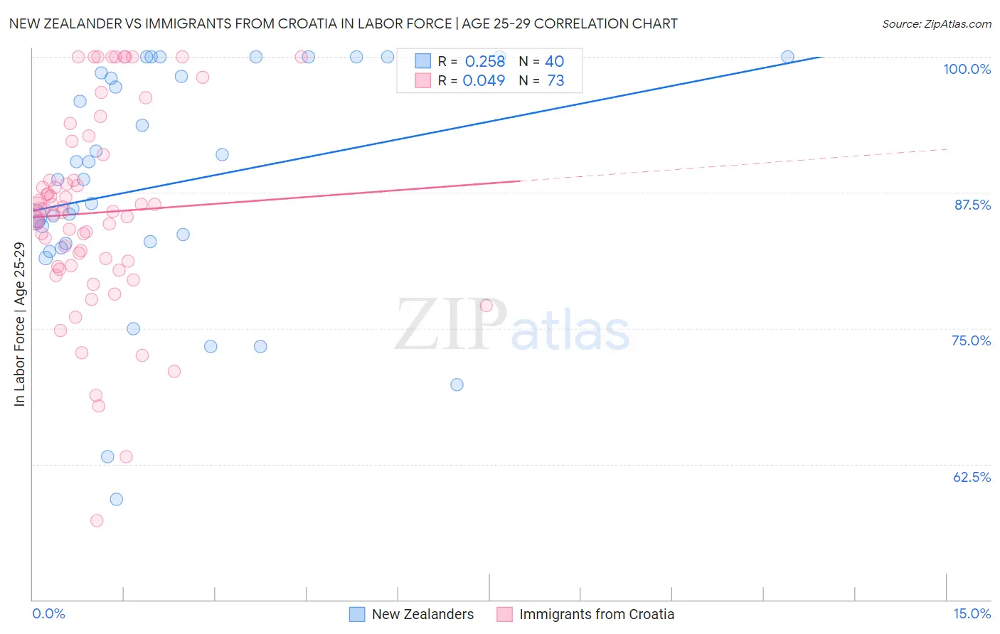 New Zealander vs Immigrants from Croatia In Labor Force | Age 25-29