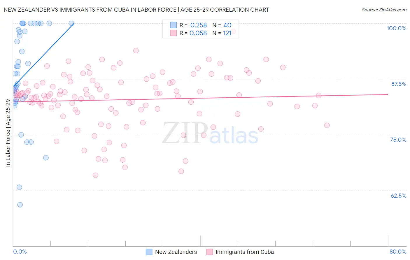New Zealander vs Immigrants from Cuba In Labor Force | Age 25-29