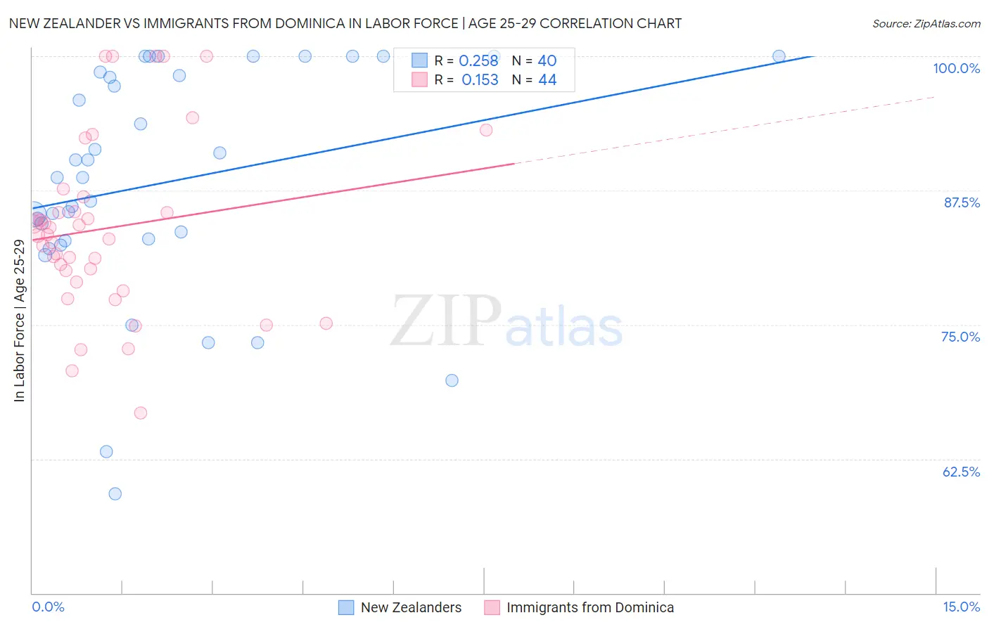 New Zealander vs Immigrants from Dominica In Labor Force | Age 25-29