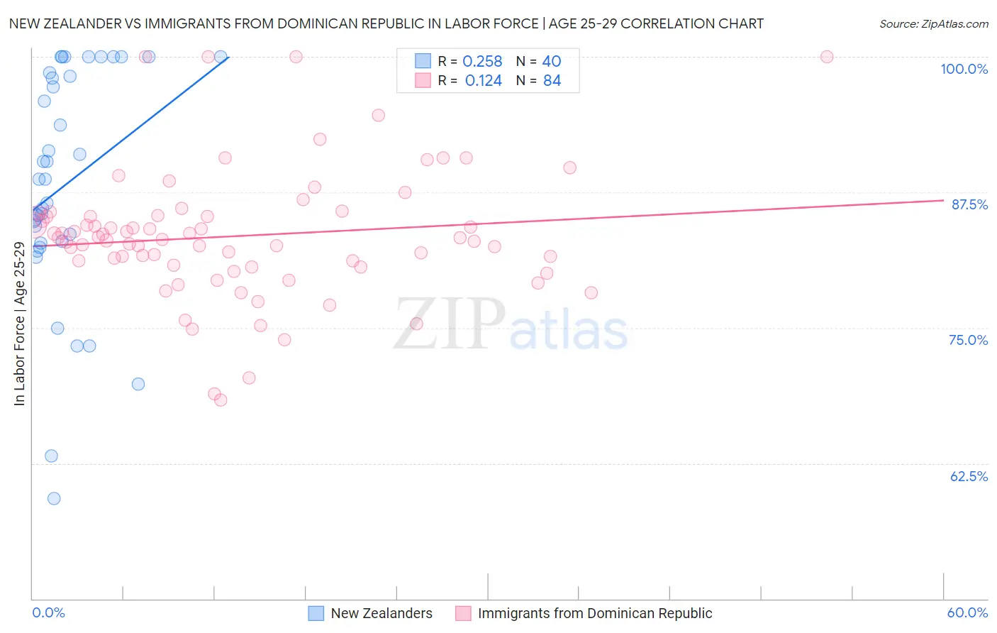New Zealander vs Immigrants from Dominican Republic In Labor Force | Age 25-29