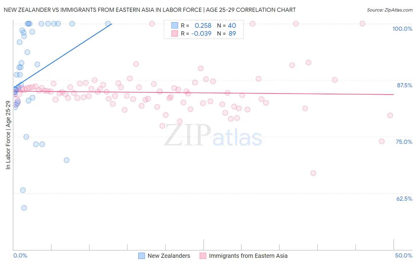 New Zealander vs Immigrants from Eastern Asia In Labor Force | Age 25-29