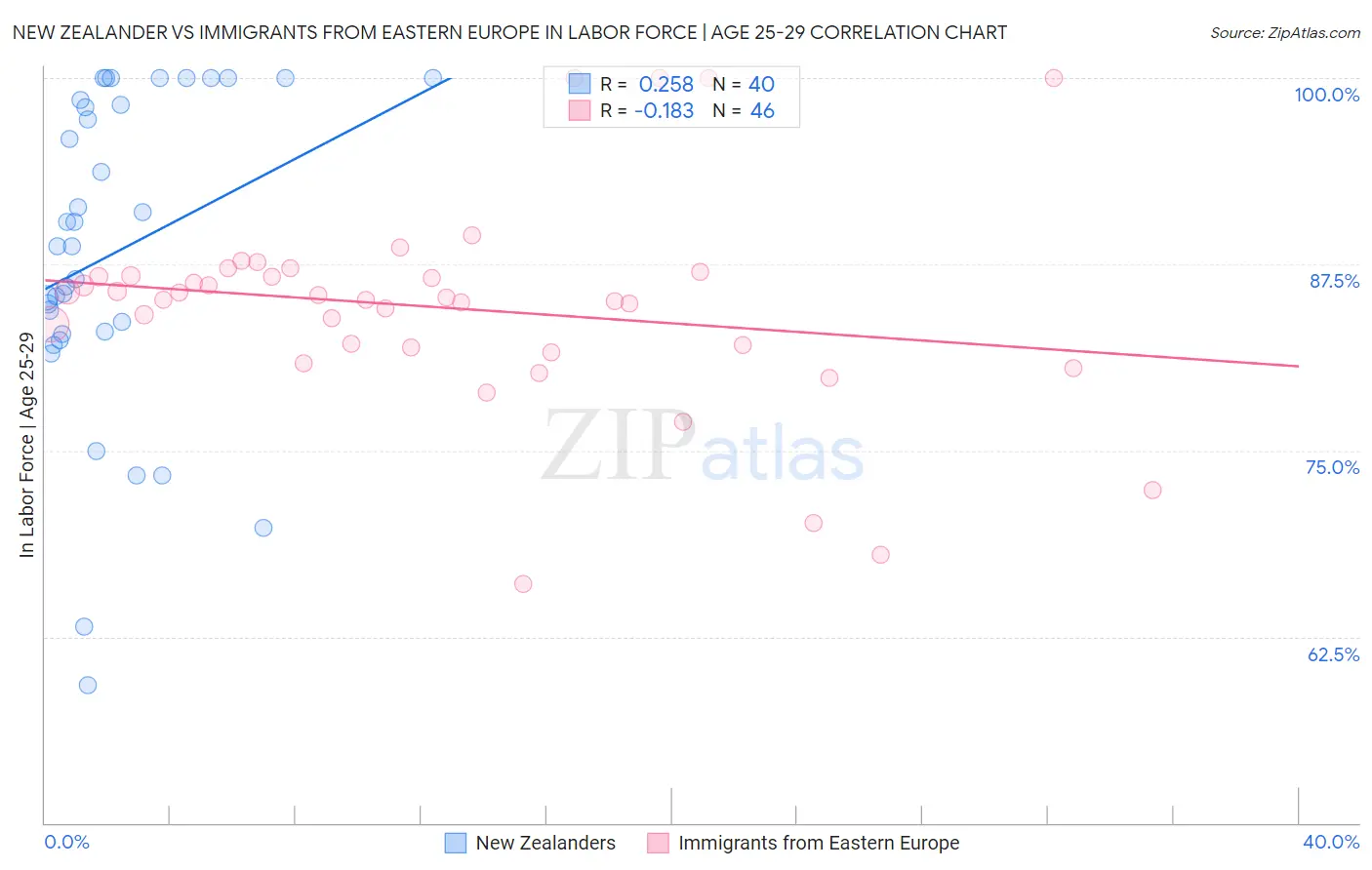 New Zealander vs Immigrants from Eastern Europe In Labor Force | Age 25-29