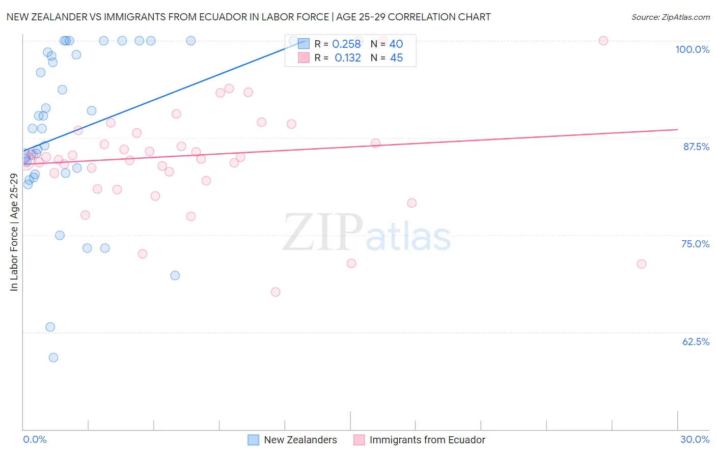 New Zealander vs Immigrants from Ecuador In Labor Force | Age 25-29