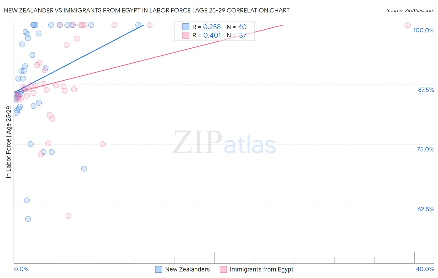 New Zealander vs Immigrants from Egypt In Labor Force | Age 25-29