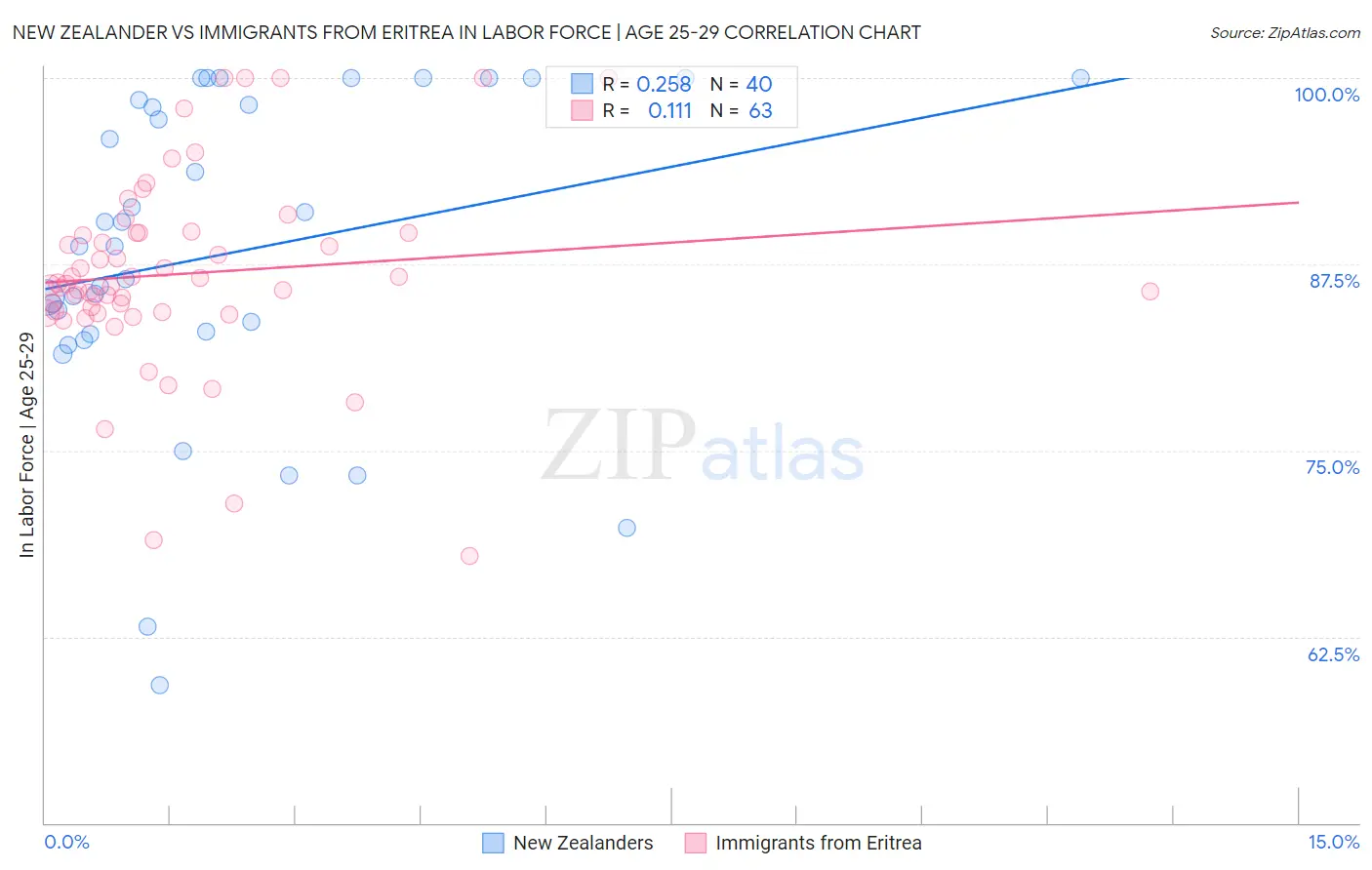 New Zealander vs Immigrants from Eritrea In Labor Force | Age 25-29