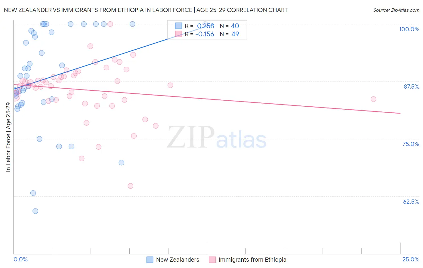 New Zealander vs Immigrants from Ethiopia In Labor Force | Age 25-29