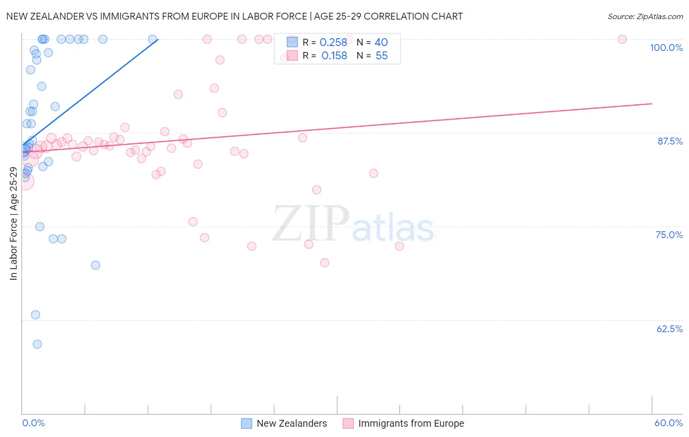 New Zealander vs Immigrants from Europe In Labor Force | Age 25-29