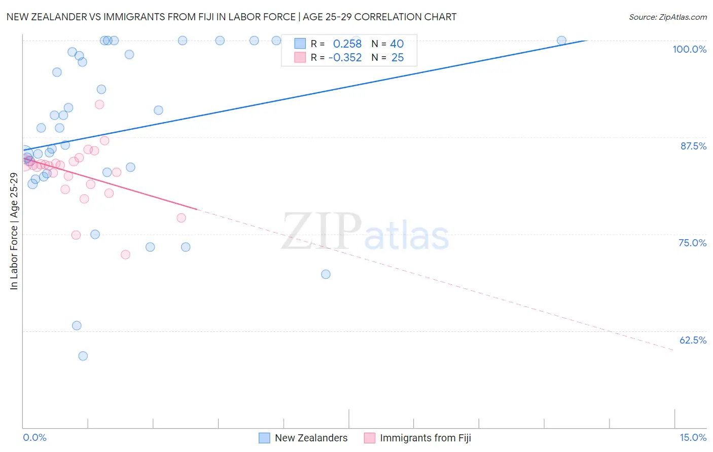 New Zealander vs Immigrants from Fiji In Labor Force | Age 25-29
