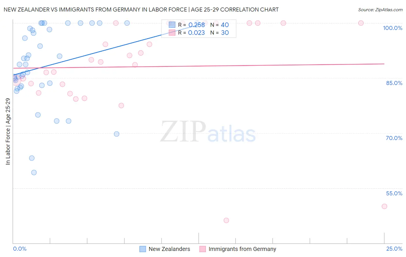 New Zealander vs Immigrants from Germany In Labor Force | Age 25-29