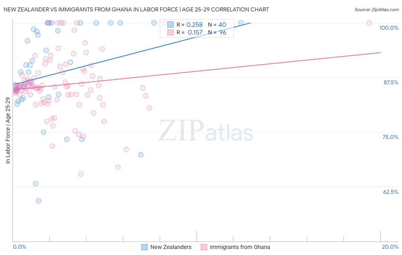 New Zealander vs Immigrants from Ghana In Labor Force | Age 25-29
