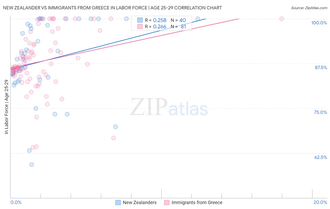 New Zealander vs Immigrants from Greece In Labor Force | Age 25-29