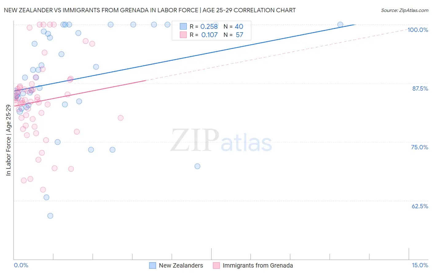New Zealander vs Immigrants from Grenada In Labor Force | Age 25-29