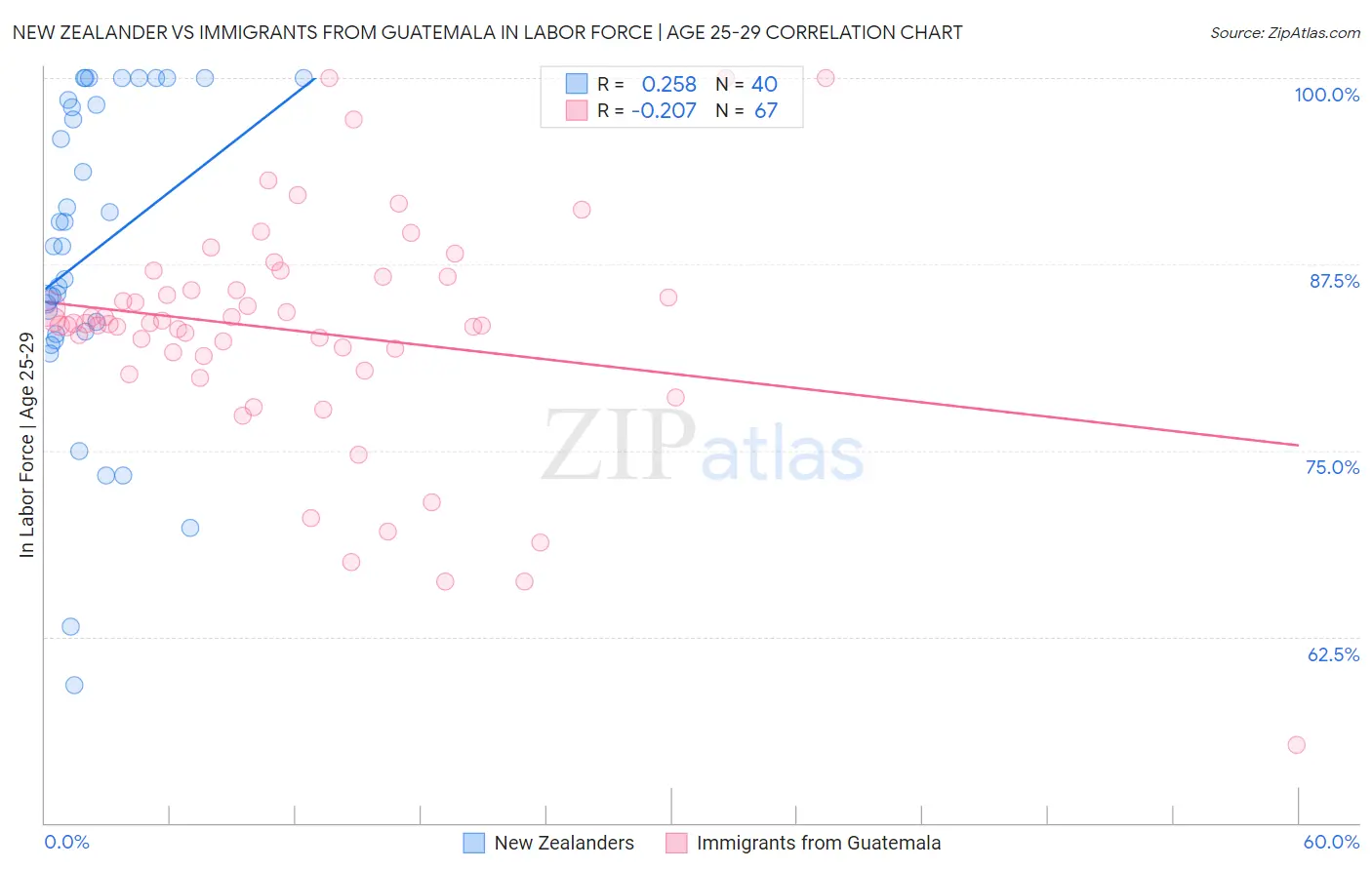 New Zealander vs Immigrants from Guatemala In Labor Force | Age 25-29