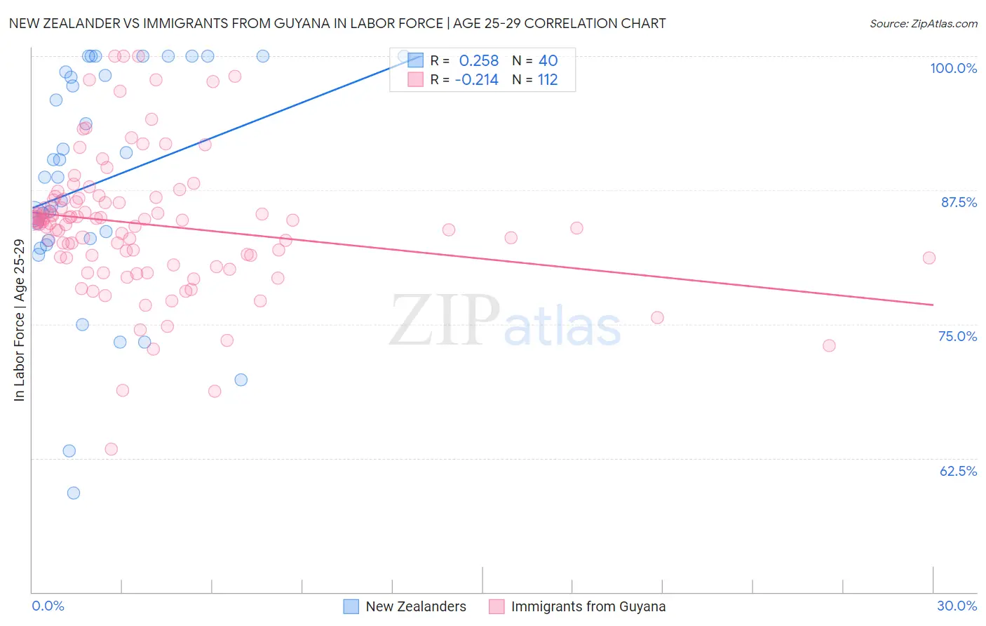 New Zealander vs Immigrants from Guyana In Labor Force | Age 25-29