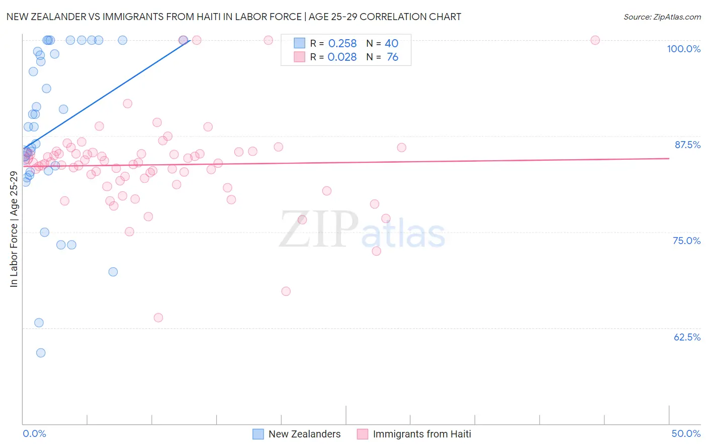 New Zealander vs Immigrants from Haiti In Labor Force | Age 25-29