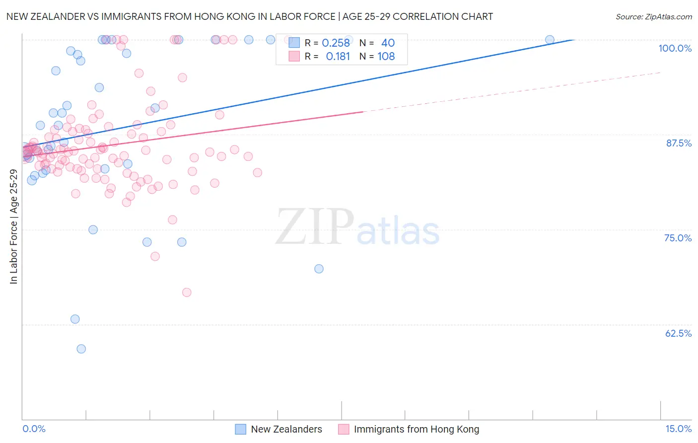 New Zealander vs Immigrants from Hong Kong In Labor Force | Age 25-29