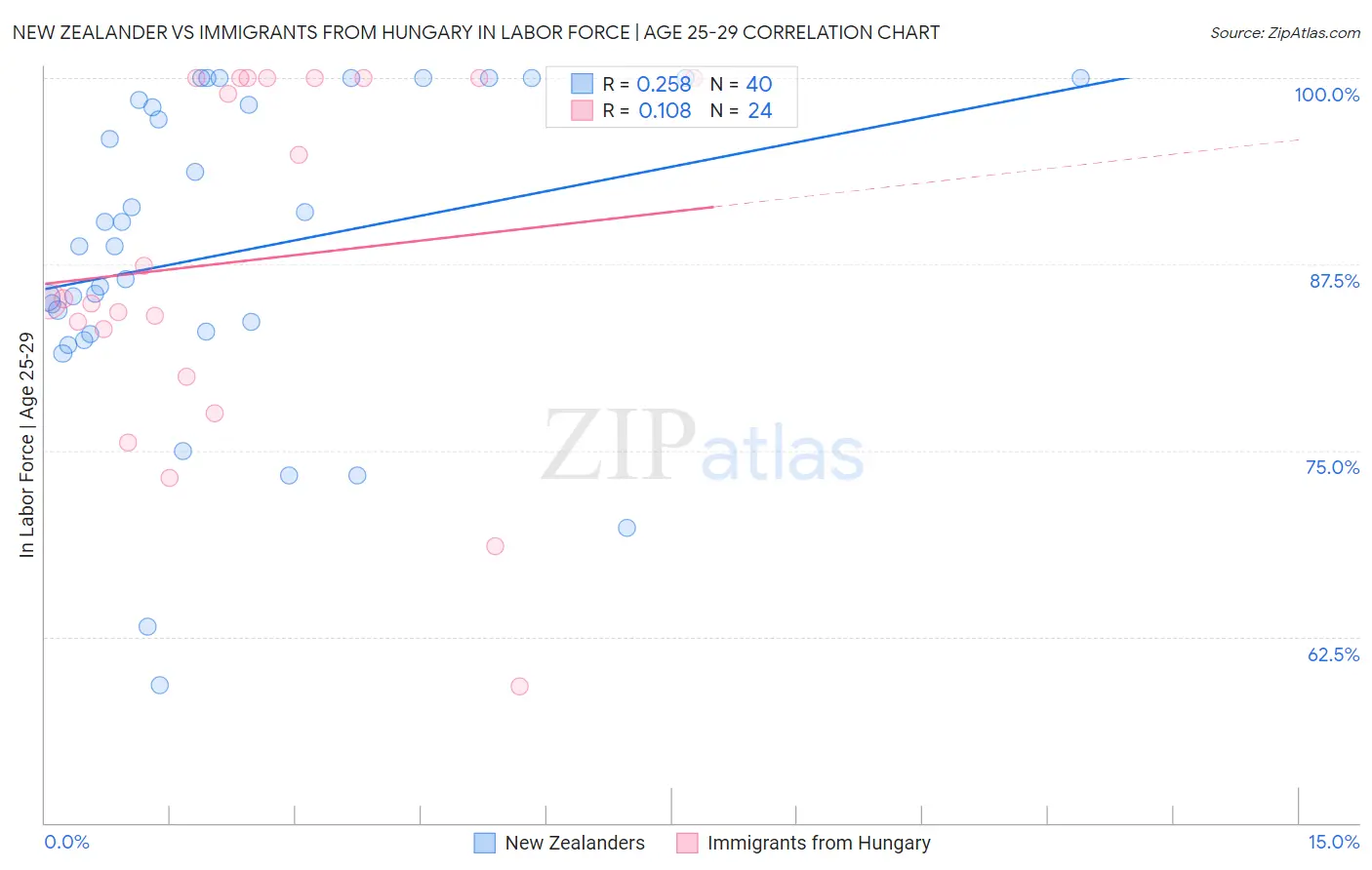 New Zealander vs Immigrants from Hungary In Labor Force | Age 25-29