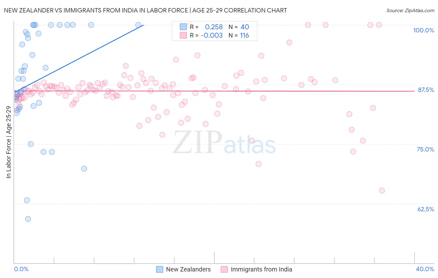 New Zealander vs Immigrants from India In Labor Force | Age 25-29