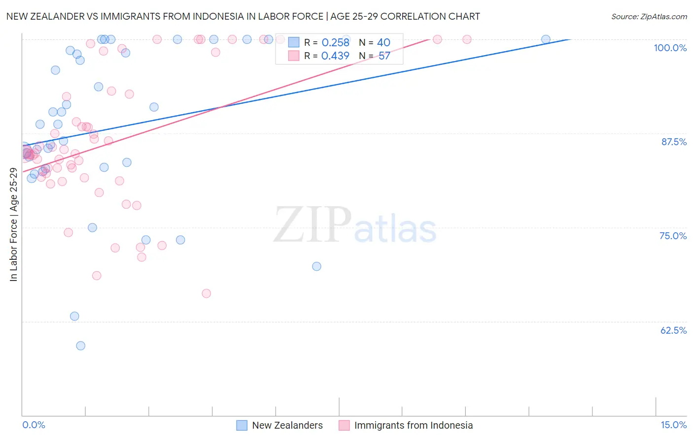New Zealander vs Immigrants from Indonesia In Labor Force | Age 25-29