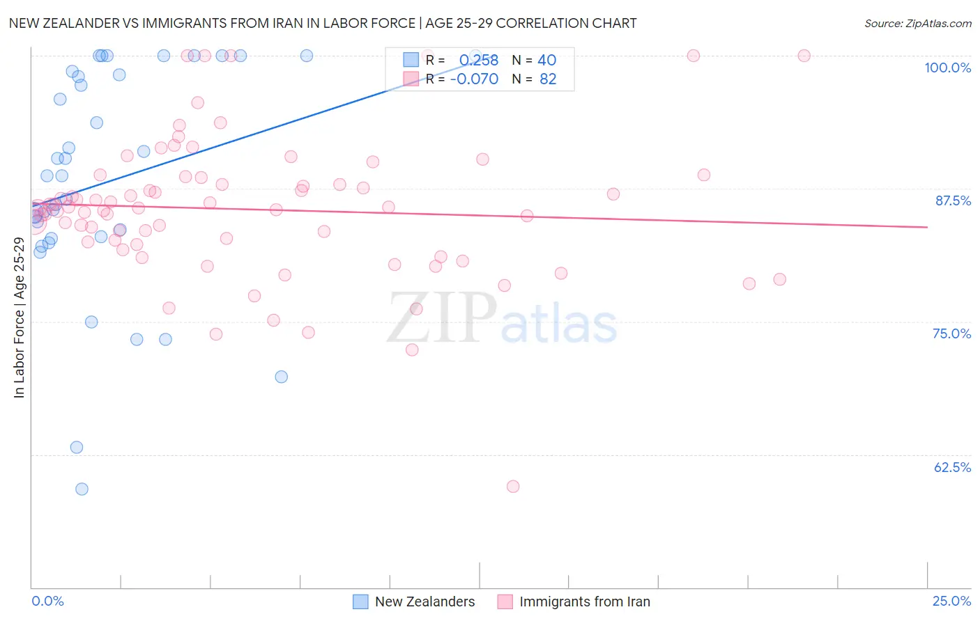 New Zealander vs Immigrants from Iran In Labor Force | Age 25-29