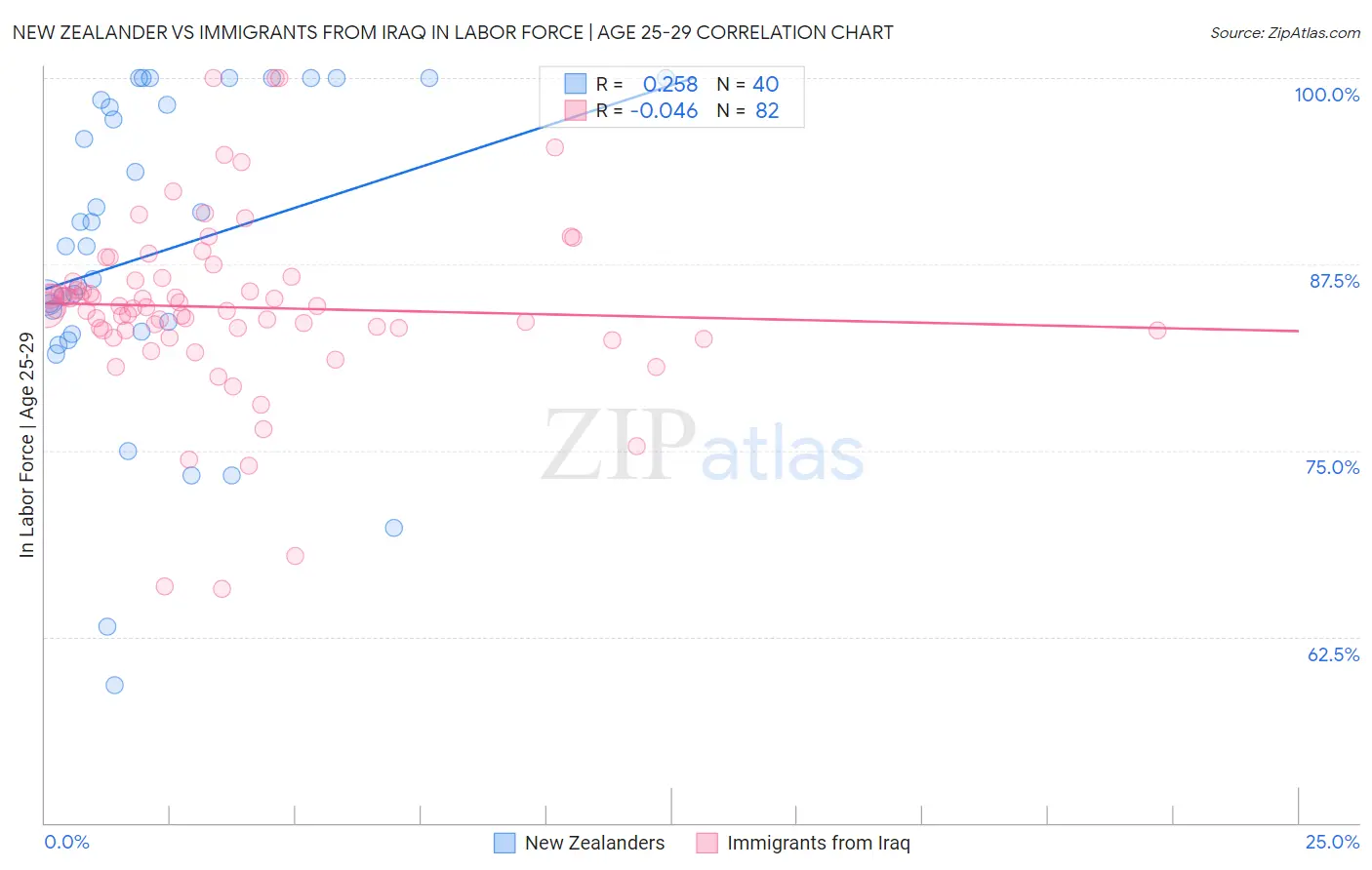 New Zealander vs Immigrants from Iraq In Labor Force | Age 25-29