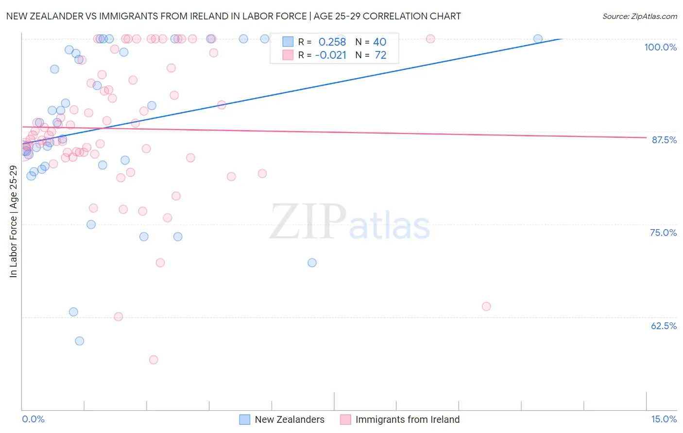 New Zealander vs Immigrants from Ireland In Labor Force | Age 25-29