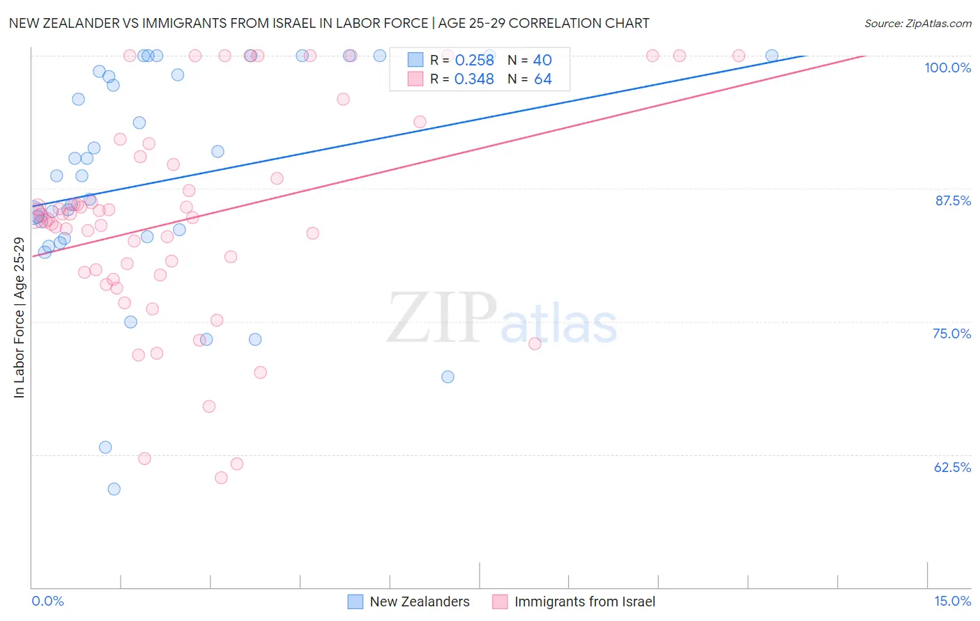 New Zealander vs Immigrants from Israel In Labor Force | Age 25-29