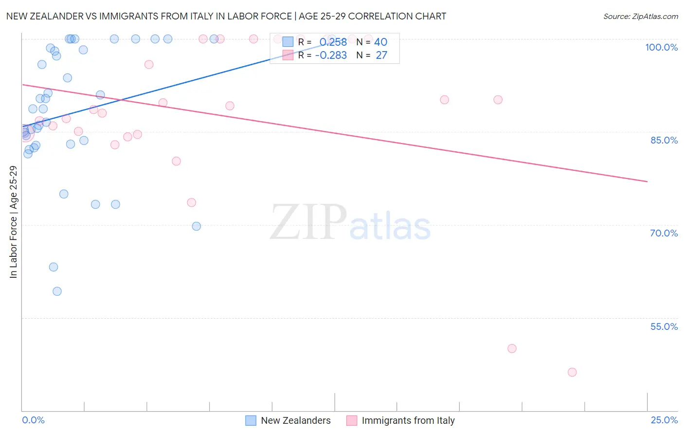 New Zealander vs Immigrants from Italy In Labor Force | Age 25-29