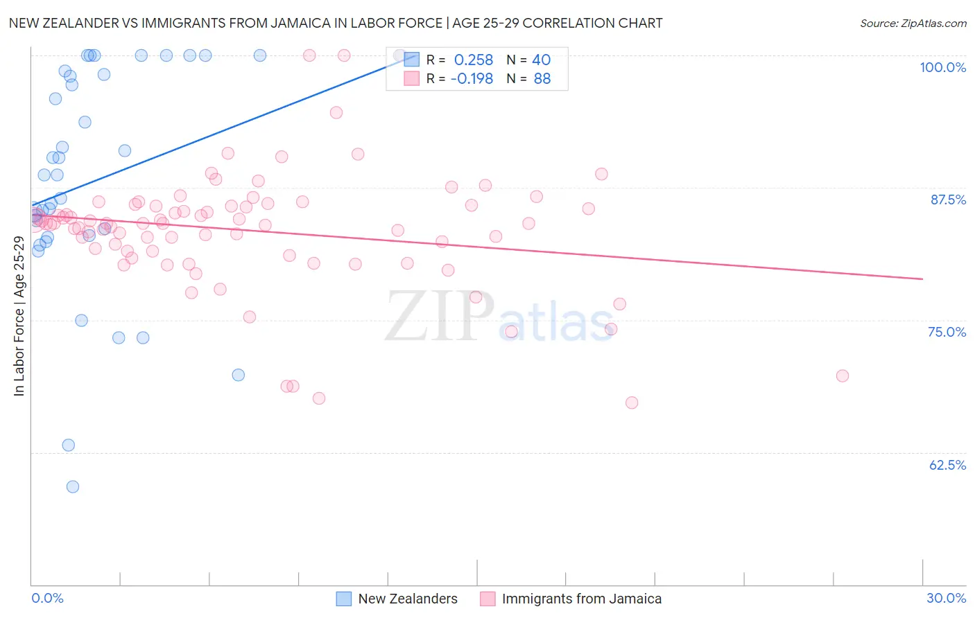 New Zealander vs Immigrants from Jamaica In Labor Force | Age 25-29